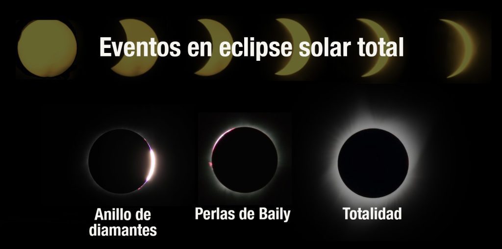 eventos en eclipse total solar