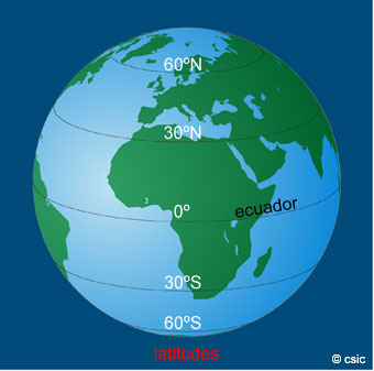 Guía Astrotivissa Capitulo 5 Mecanica Celeste latitudes Tierra